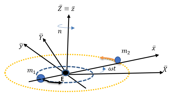 Órbita NRHO en el sistema Tierra-Luna