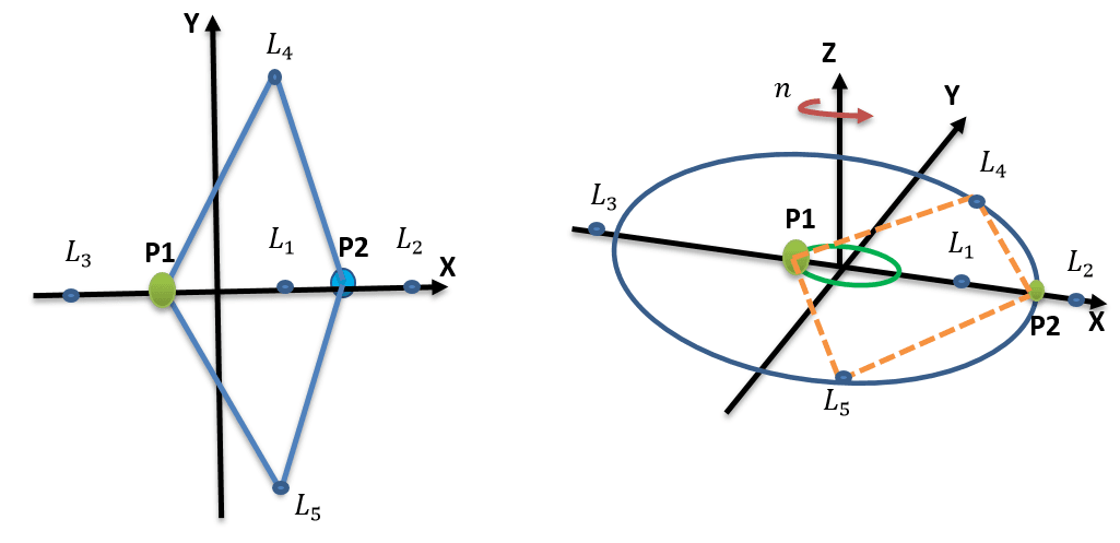 Simulación CR3BP 3D